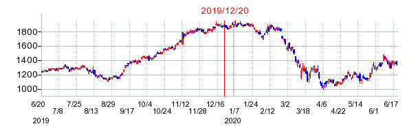 2019年12月20日 14:52前後のの株価チャート
